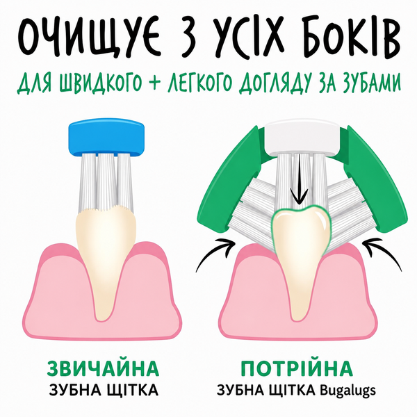 Bugalugs Triple Headed Toothbrush Зубна щітка Бугалугс з потрійною головкою BTPLBHSNG фото